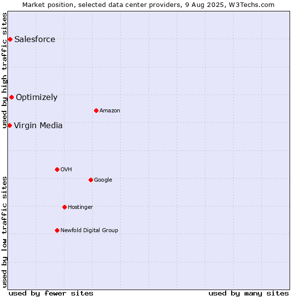 Market position of Optimizely vs. Salesforce vs. Virgin Media