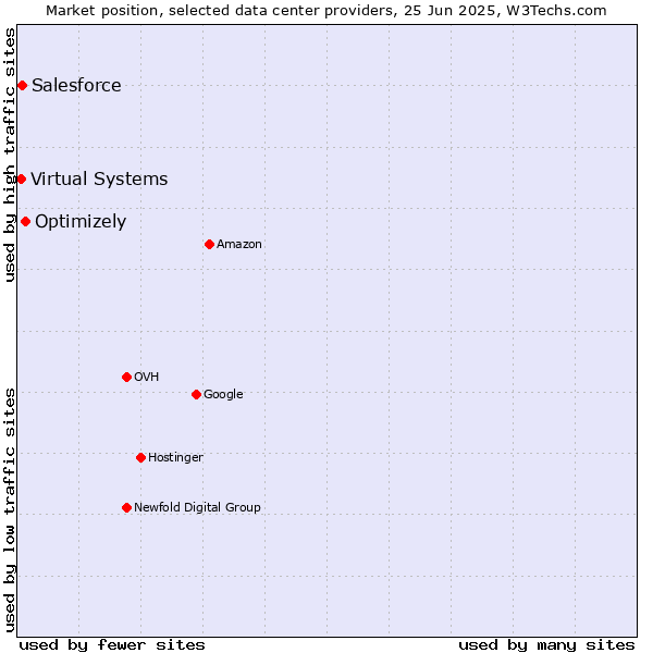 Market position of Optimizely vs. Salesforce vs. Virtual Systems