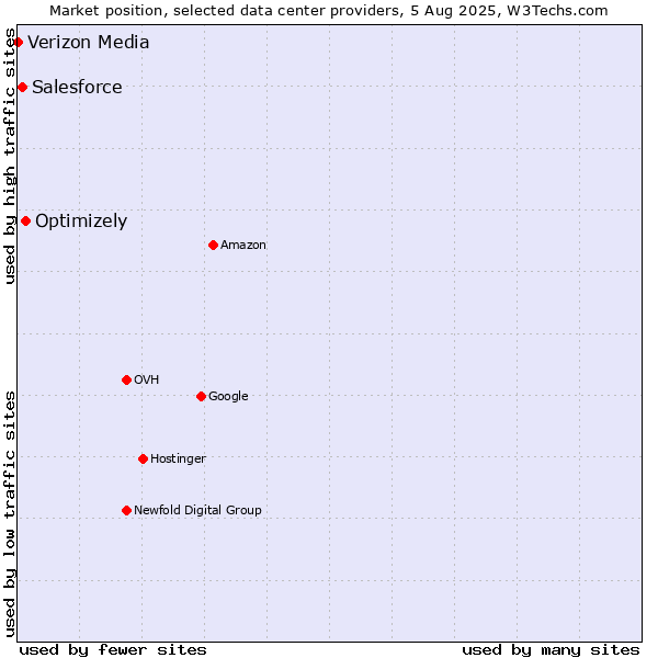 Market position of Optimizely vs. Salesforce vs. Verizon Media