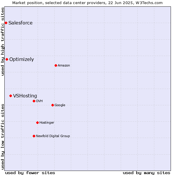 Market position of VSHosting vs. Optimizely vs. Salesforce