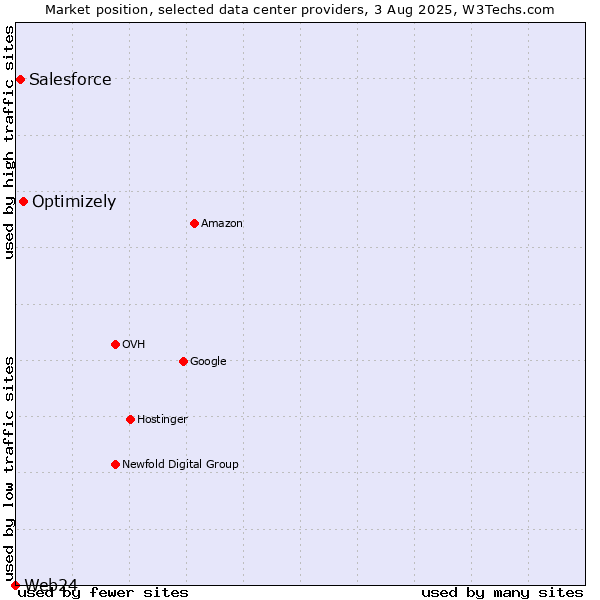 Market position of Optimizely vs. Salesforce vs. Web24