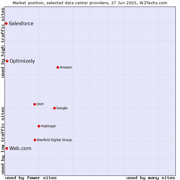 Market position of Optimizely vs. Web.com vs. Salesforce