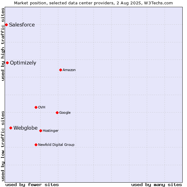 Market position of Webglobe vs. Optimizely vs. Salesforce