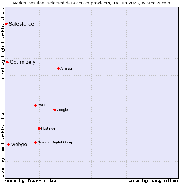 Market position of webgo vs. Optimizely vs. Salesforce