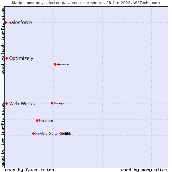 Market position of Optimizely vs. Web Werks vs. Salesforce