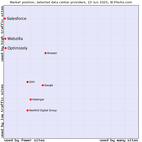 Market position of Optimizely vs. Webzilla vs. Salesforce