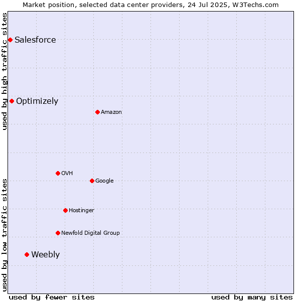 Market position of Weebly vs. Optimizely vs. Salesforce