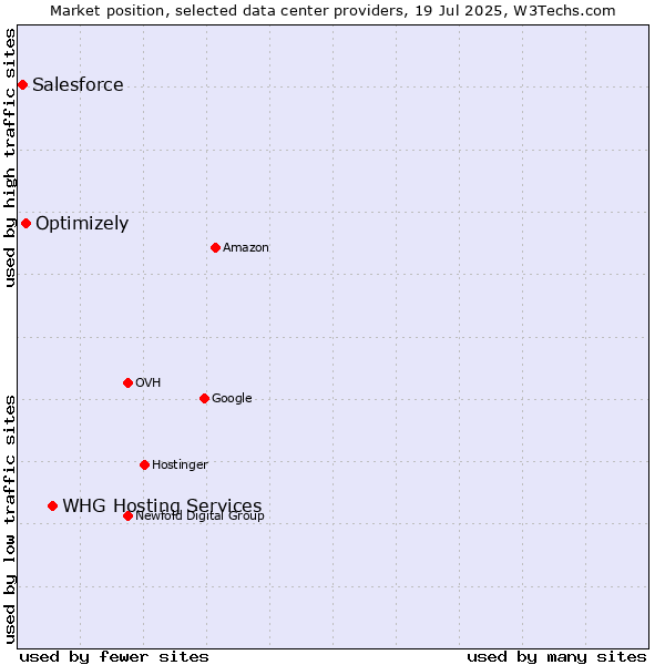 Market position of WHG Hosting Services vs. Optimizely vs. Salesforce