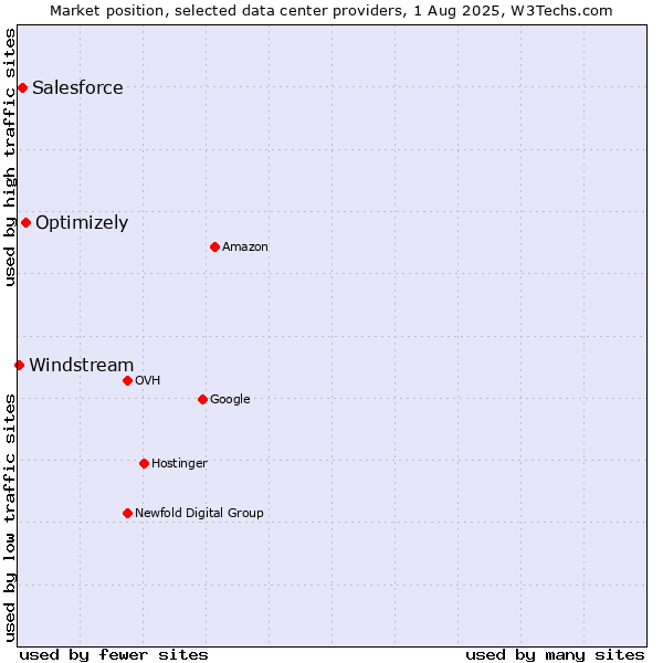 Market position of Optimizely vs. Salesforce vs. Windstream