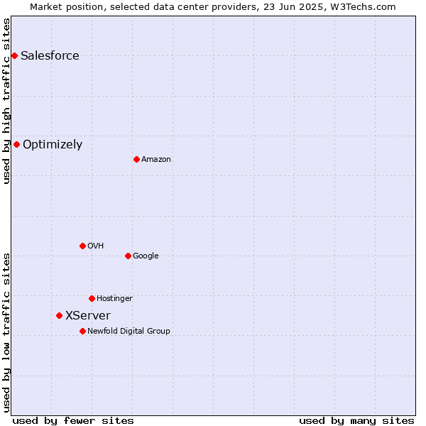 Market position of XServer vs. Optimizely vs. Salesforce