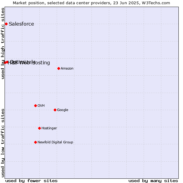 Market position of Optimizely vs. Salesforce vs. H88 Web Hosting