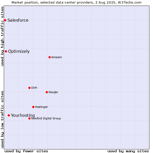 Market position of Optimizely vs. Salesforce vs. Yourhosting