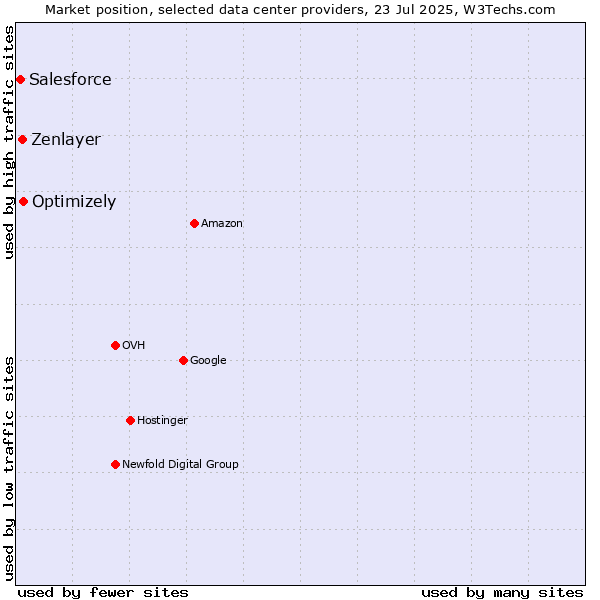 Market position of Optimizely vs. Zenlayer vs. Salesforce