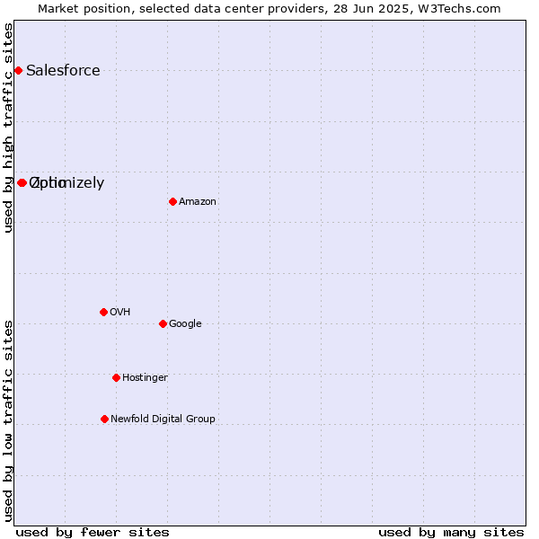 Market position of Zoho vs. Optimizely vs. Salesforce