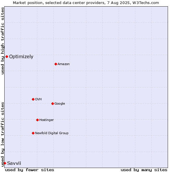 Market position of Optimizely vs. Savvii