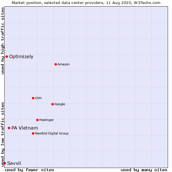 Market position of PA Vietnam vs. Optimizely vs. Savvii