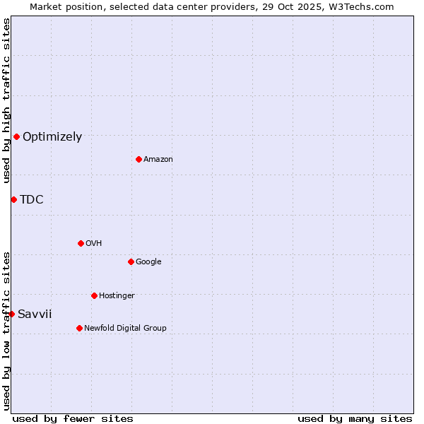 Market position of Optimizely vs. TDC vs. Savvii