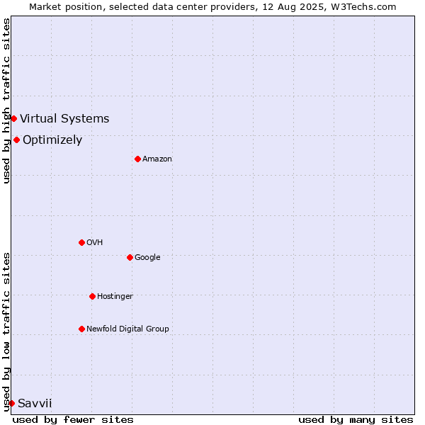 Market position of Optimizely vs. Virtual Systems vs. Savvii
