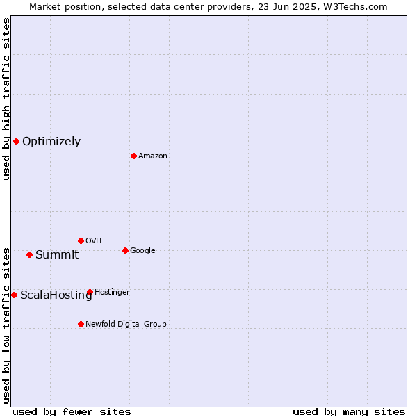 Market position of Summit vs. Optimizely vs. ScalaHosting