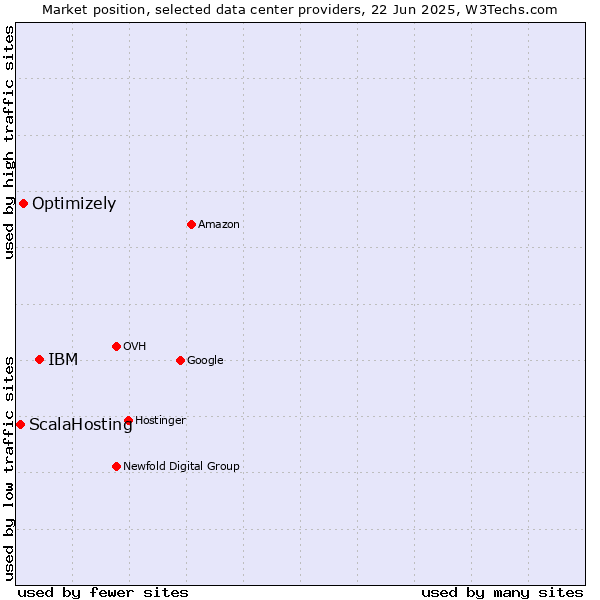 Market position of IBM vs. Optimizely vs. ScalaHosting