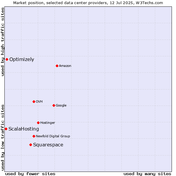 Market position of Squarespace vs. Optimizely vs. ScalaHosting