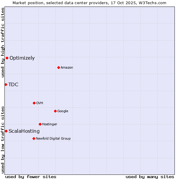 Market position of Optimizely vs. ScalaHosting vs. TDC