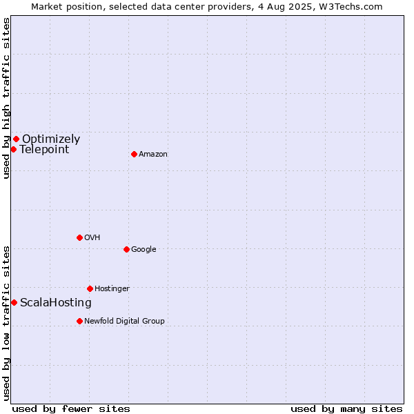 Market position of Optimizely vs. ScalaHosting vs. Telepoint