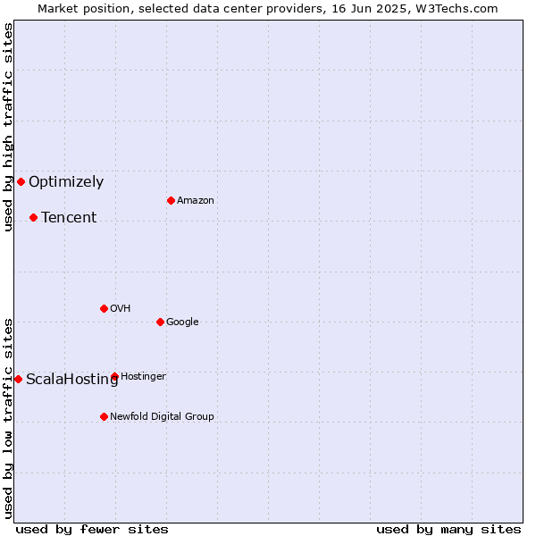 Market position of Tencent vs. Optimizely vs. ScalaHosting
