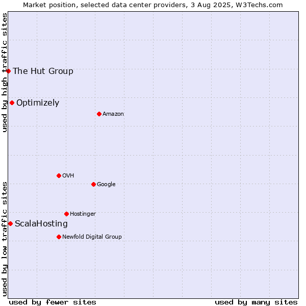 Market position of Optimizely vs. ScalaHosting vs. The Hut Group