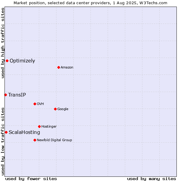 Market position of Optimizely vs. ScalaHosting vs. TransIP