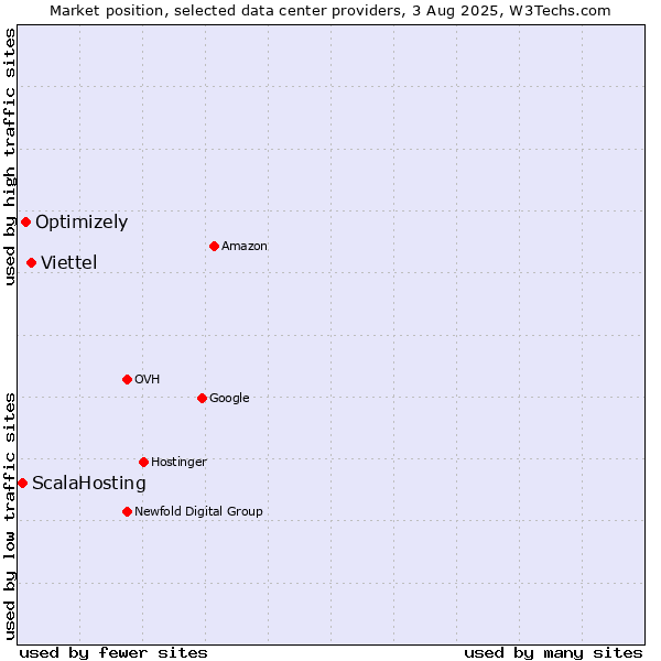 Market position of Viettel vs. Optimizely vs. ScalaHosting