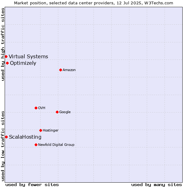 Market position of Optimizely vs. ScalaHosting vs. Virtual Systems