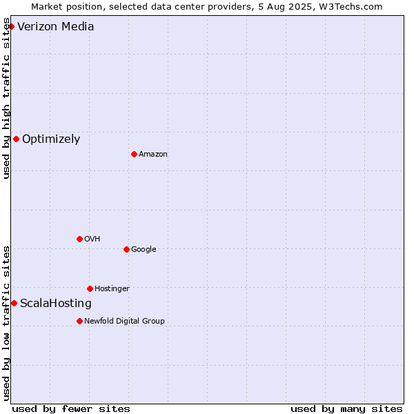 Market position of Optimizely vs. ScalaHosting vs. Verizon Media