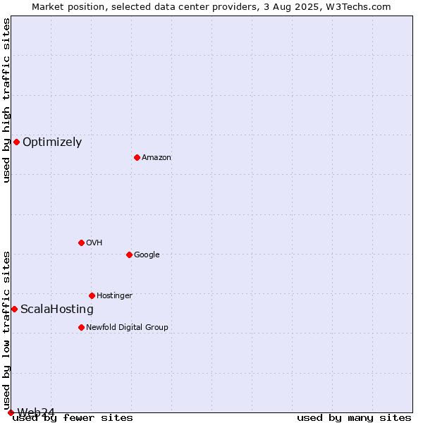 Market position of Optimizely vs. ScalaHosting vs. Web24