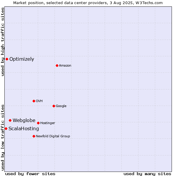 Market position of Webglobe vs. Optimizely vs. ScalaHosting