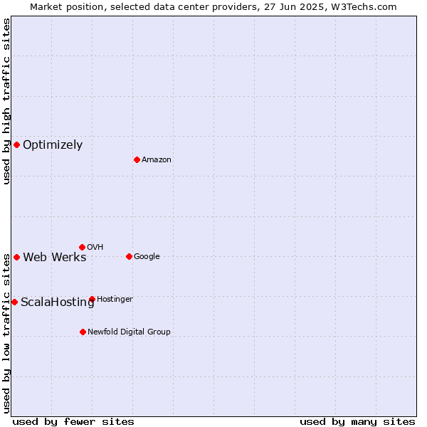 Market position of Optimizely vs. Web Werks vs. ScalaHosting