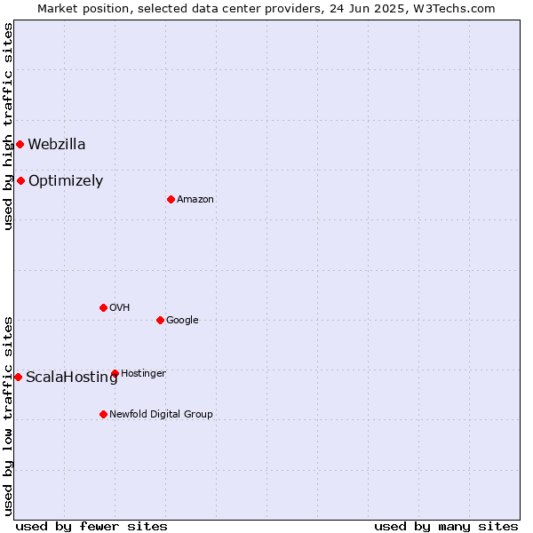 Market position of Optimizely vs. Webzilla vs. ScalaHosting