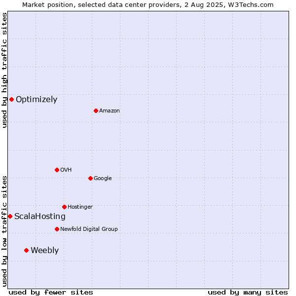 Market position of Weebly vs. Optimizely vs. ScalaHosting