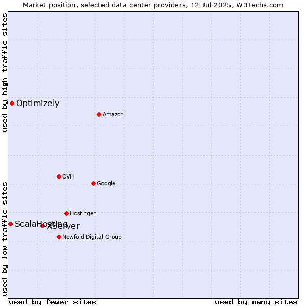 Market position of XServer vs. Optimizely vs. ScalaHosting