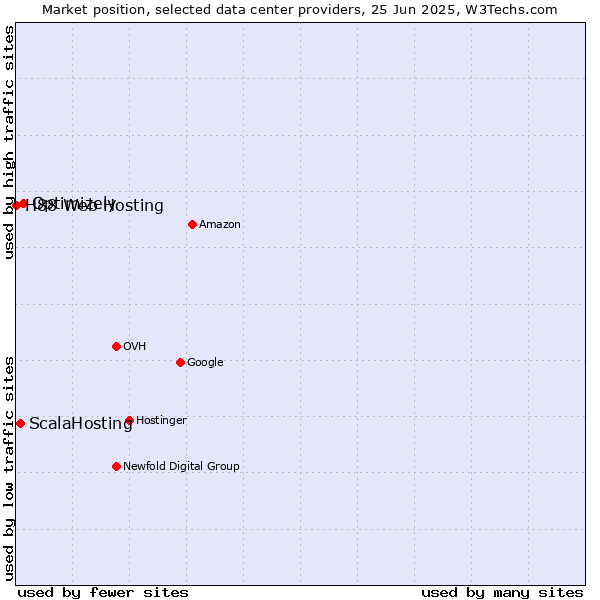 Market position of Optimizely vs. ScalaHosting vs. H88 Web Hosting