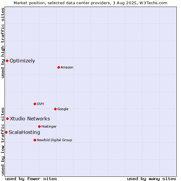 Market position of Xtudio Networks vs. Optimizely vs. ScalaHosting