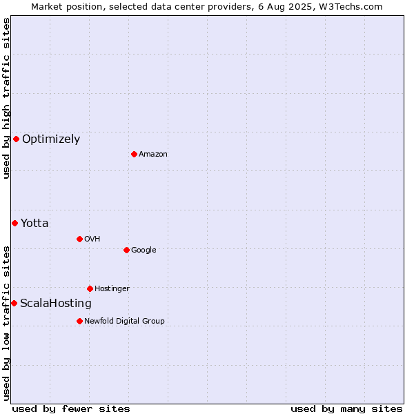 Market position of Optimizely vs. Yotta vs. ScalaHosting