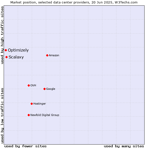 Market position of Scalaxy vs. Optimizely