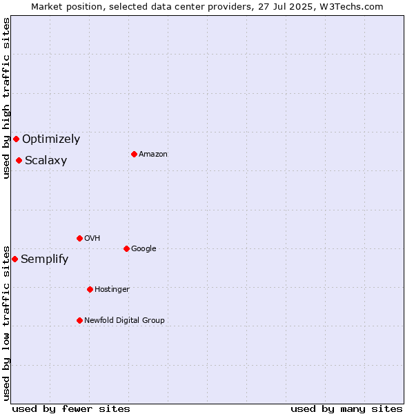 Market position of Scalaxy vs. Optimizely vs. Semplify
