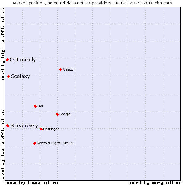 Market position of Scalaxy vs. Servereasy vs. Optimizely