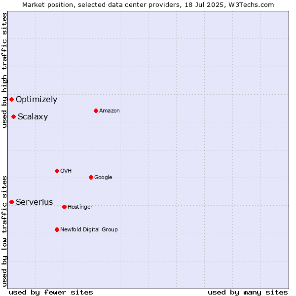 Market position of Scalaxy vs. Serverius vs. Optimizely