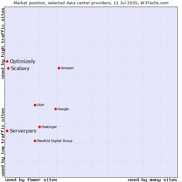 Market position of Scalaxy vs. Optimizely vs. Serverpars