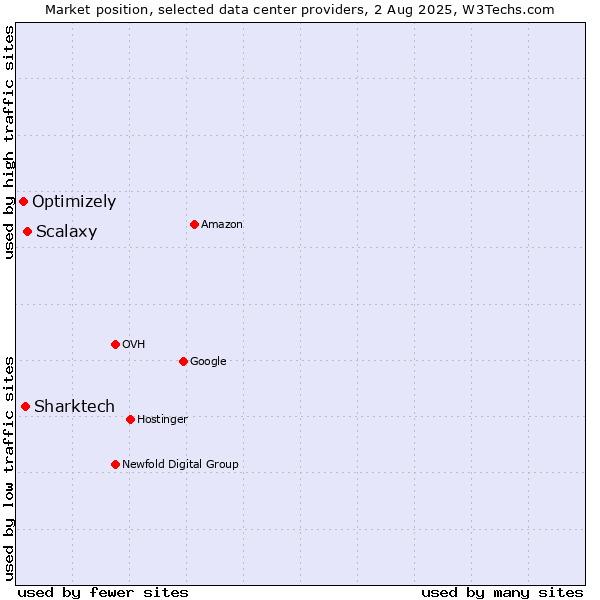 Market position of Scalaxy vs. Sharktech vs. Optimizely