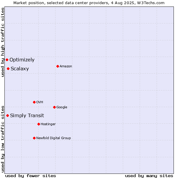 Market position of Scalaxy vs. Simply Transit vs. Optimizely