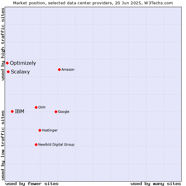 Market position of IBM vs. Scalaxy vs. Optimizely
